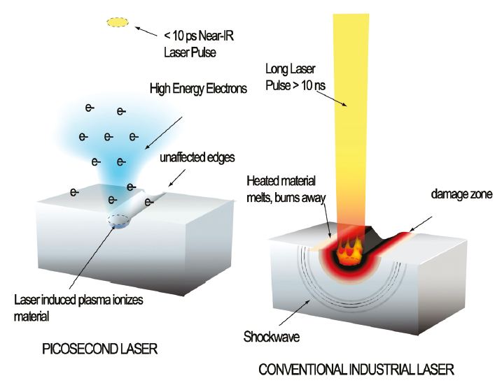 Micromachining And Material Processing With Amplified Picosecond Lasers ...